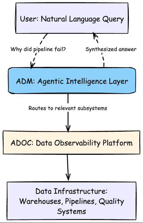 Think of it as an architectural layer